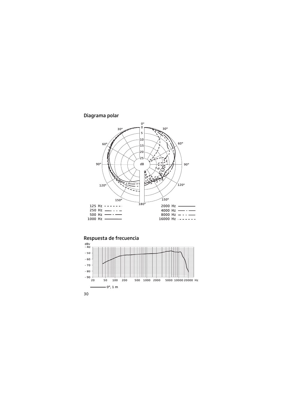 Diagrama polar, Respuesta de frecuencia, Diagrama polar respuesta de frecuencia | Sennheiser 905 User Manual | Page 30 / 40