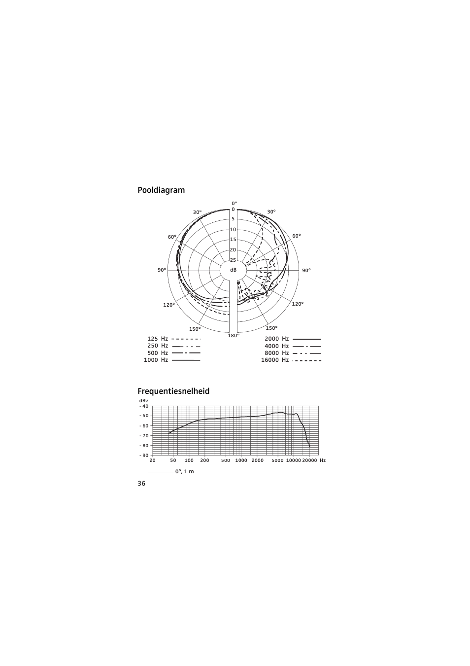 Pooldiagram, Frequentiesnelheid, Pooldiagram frequentiesnelheid | Sennheiser 905 User Manual | Page 36 / 40