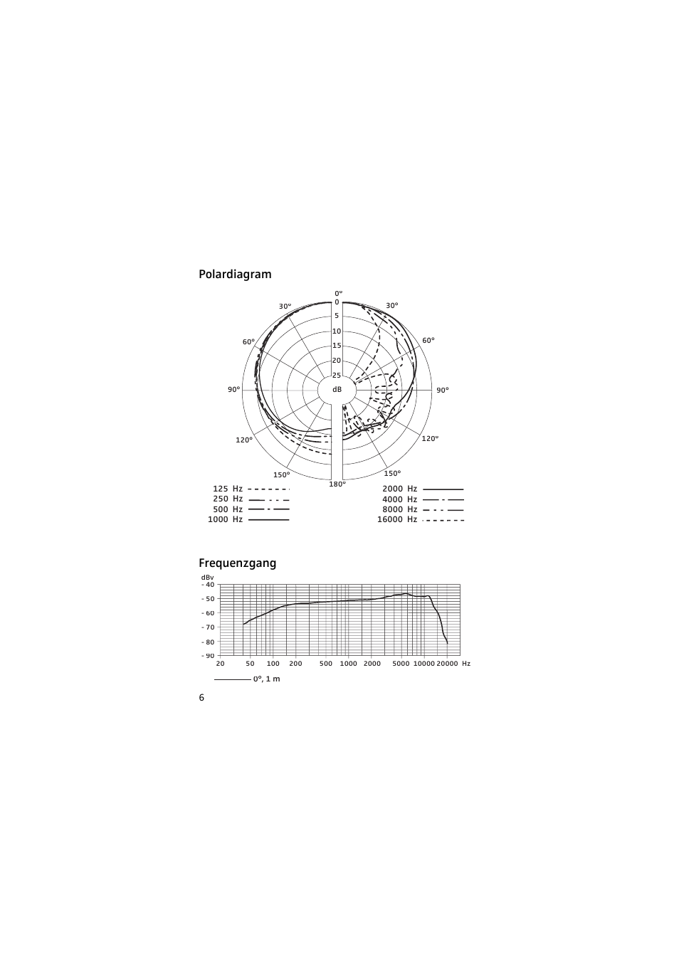 Polardiagram, Frequenzgang, Polardiagram frequenzgang | Sennheiser 905 User Manual | Page 6 / 40