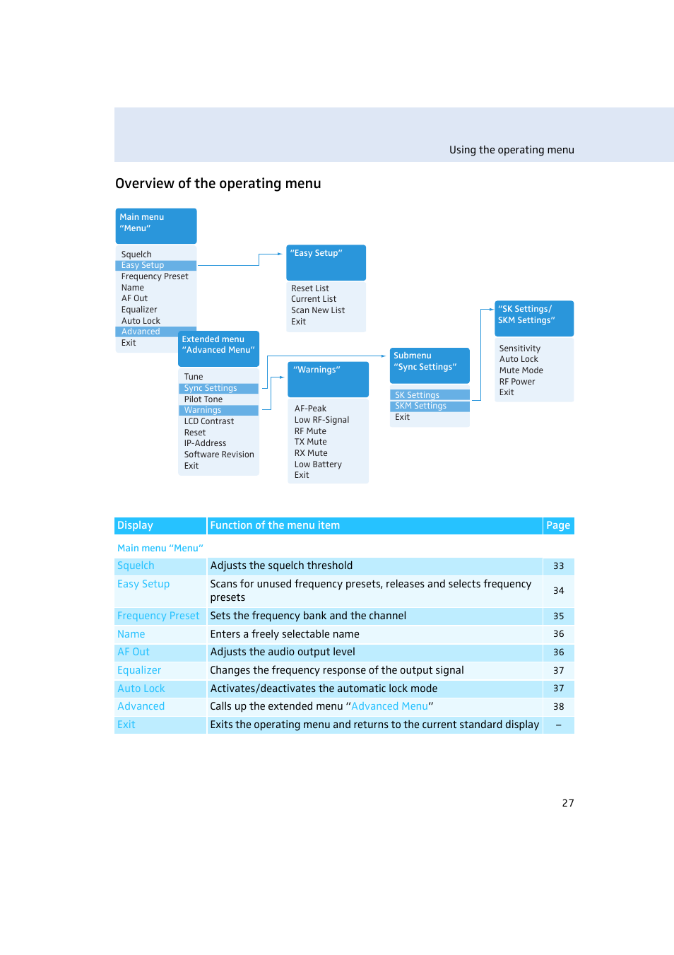 Overview of the operating menu | Sennheiser Rack-mount Receiver EM 300 G3 User Manual | Page 28 / 62