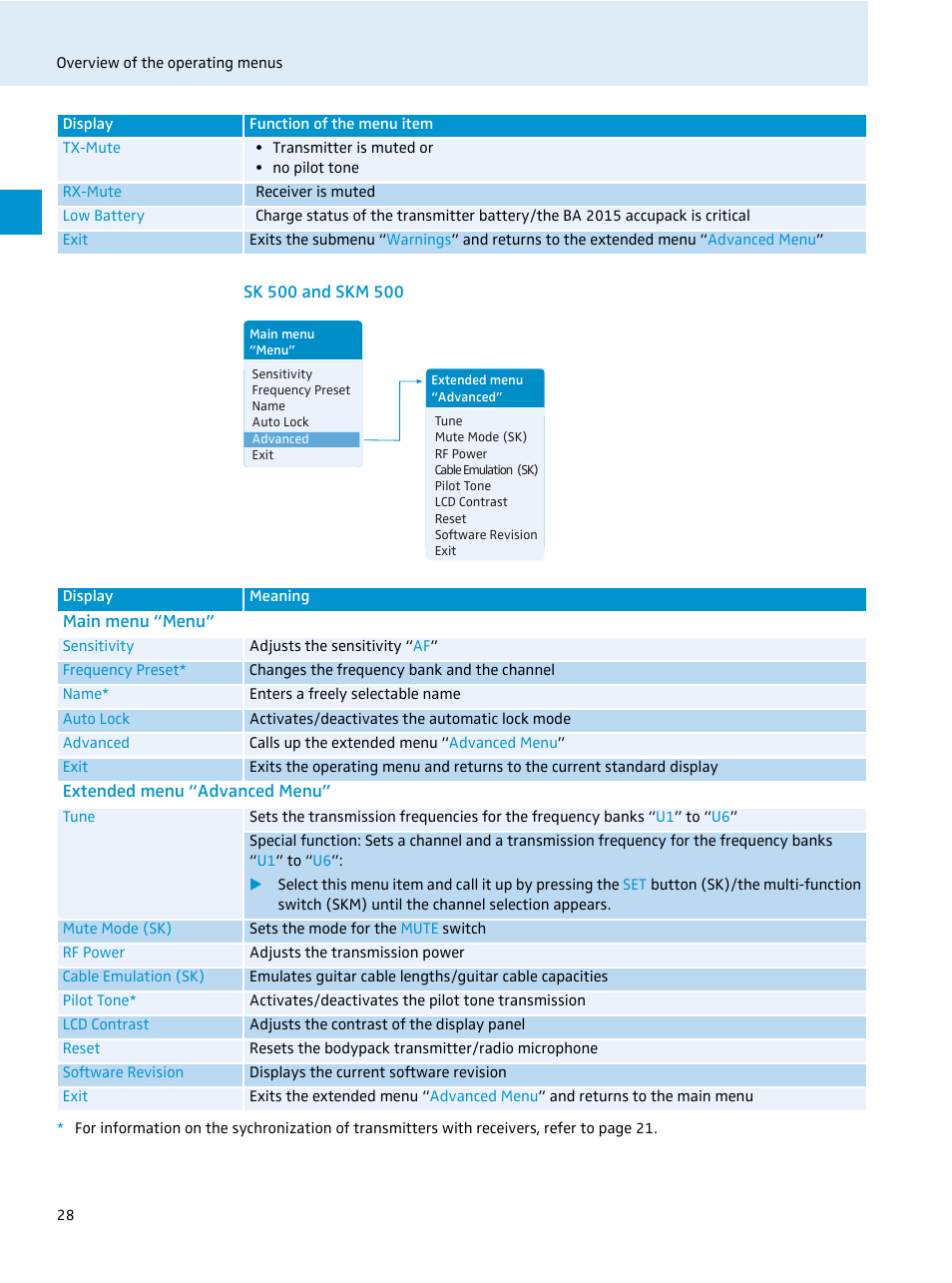 Sk 500 and skm 500, Main menu “menu, Extended menu “advanced menu | Sennheiser 500 Series User Manual | Page 30 / 42