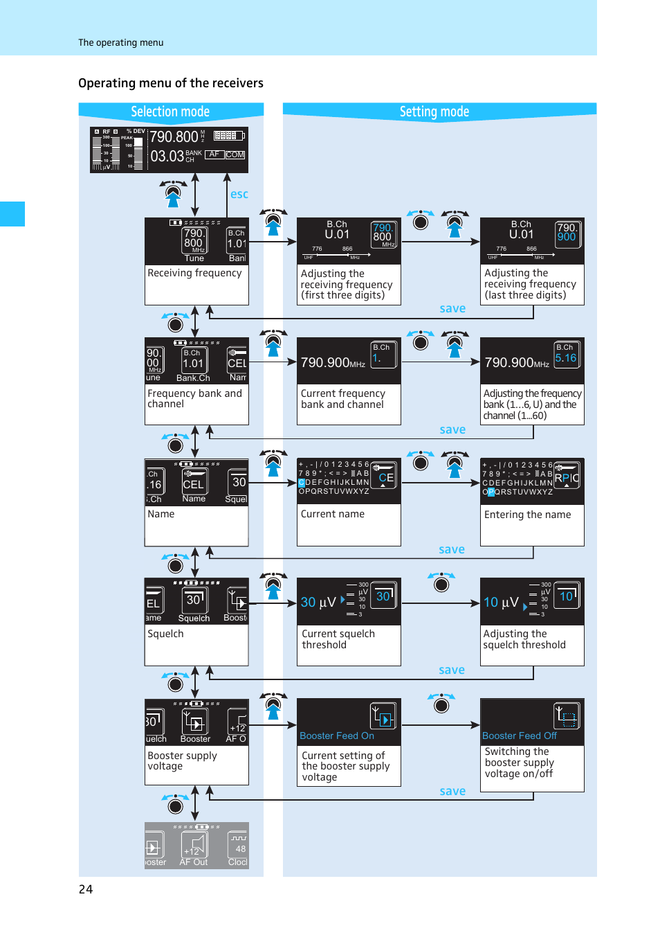 Operating menu of the receivers, Setting mode selection mode, 30 µv | 10 µv, Save esc save, Save, U.01 | Sennheiser EM 3731 User Manual | Page 26 / 47