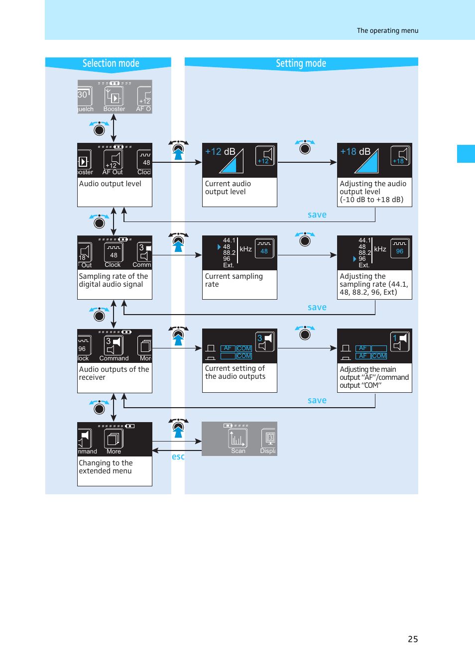 Setting mode selection mode, Save, 12 db | 18 db, Save esc | Sennheiser EM 3731 User Manual | Page 27 / 47