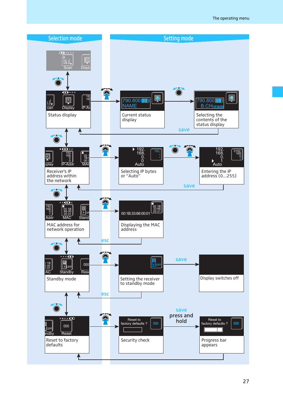 Setting mode selection mode, Save, Save esc esc | Save press and hold | Sennheiser EM 3731 User Manual | Page 29 / 47