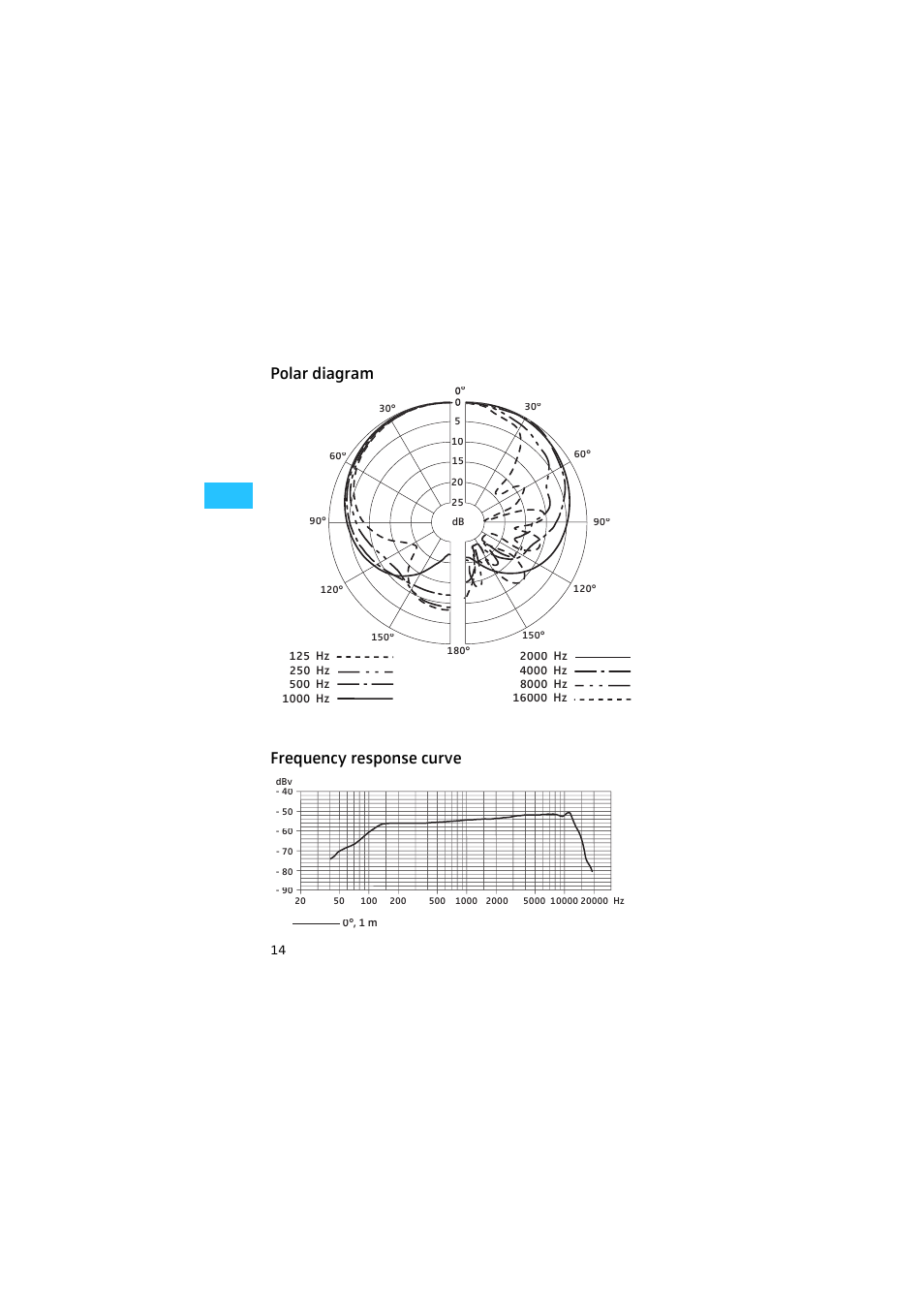 Polar diagram, Frequency response curve, Polar diagram frequency response curve | Sennheiser E904 User Manual | Page 5 / 10