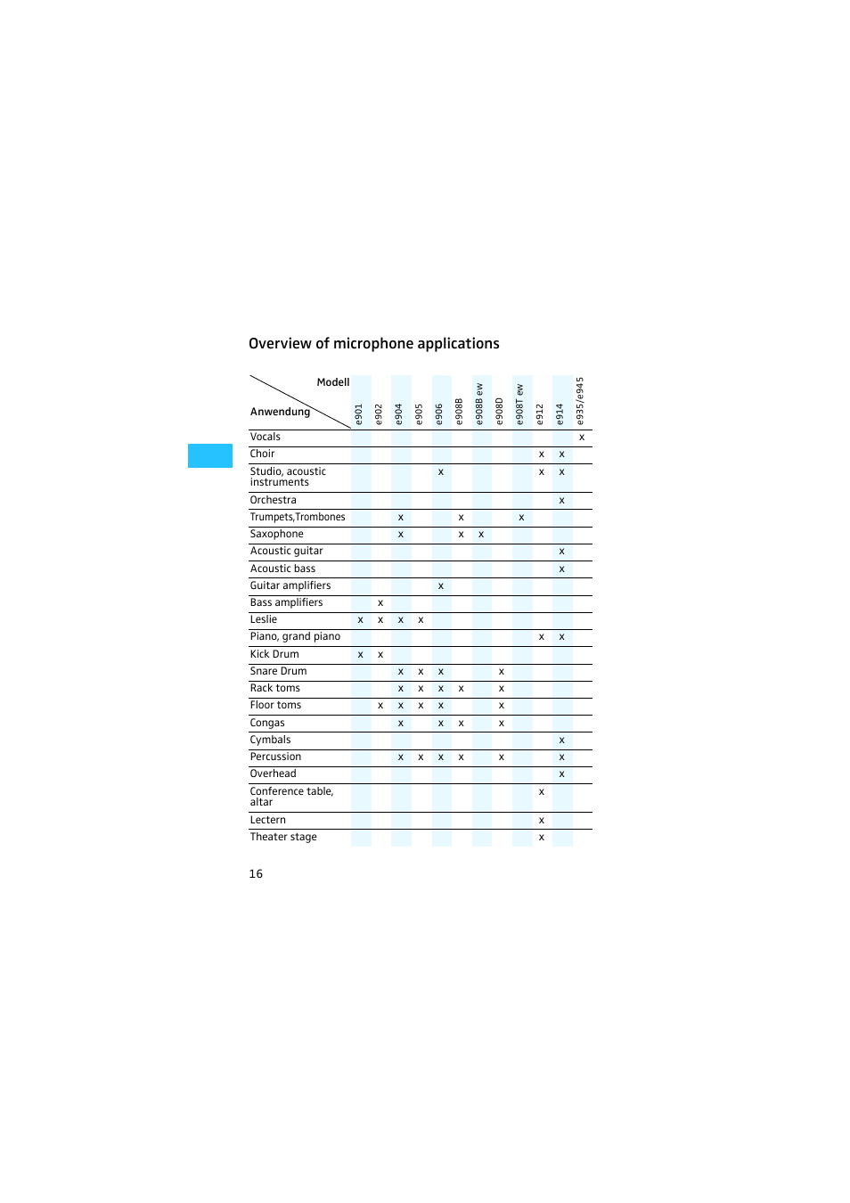 Overview of microphone applications | Sennheiser E904 User Manual | Page 7 / 10
