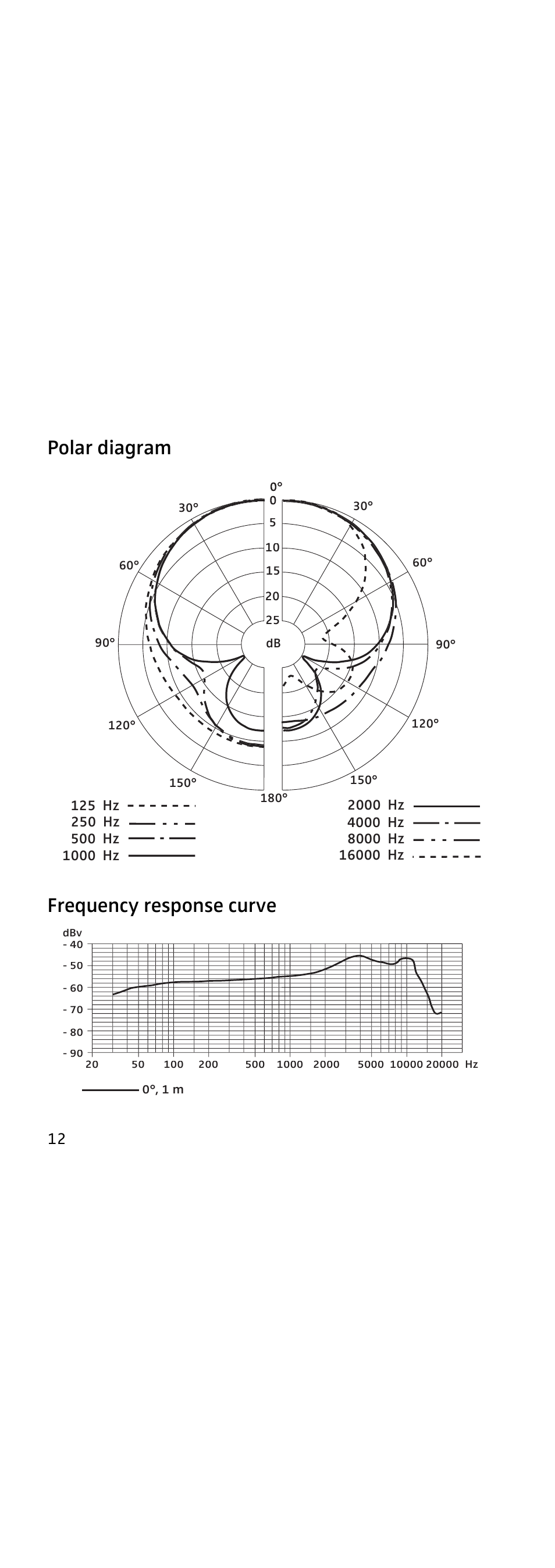 Polar diagram, Frequency response curve, Polar diagram frequency response curve | Sennheiser 855 User Manual | Page 16 / 60
