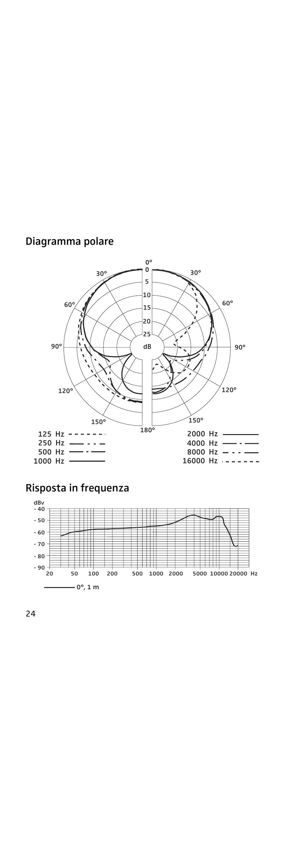 Diagramma polare, Risposta in frequenza, Diagramma polare risposta in frequenza | Sennheiser 855 User Manual | Page 36 / 60