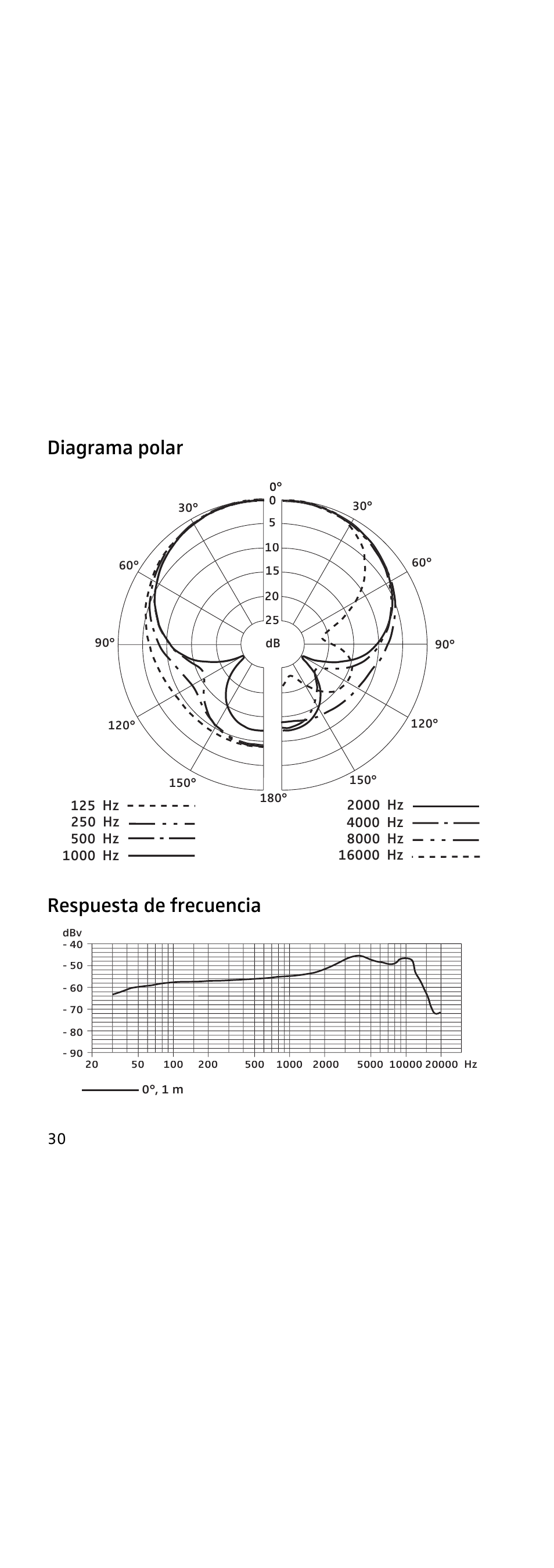Diagrama polar, Respuesta de frecuencia, Diagrama polar respuesta de frecuencia | Sennheiser 855 User Manual | Page 46 / 60