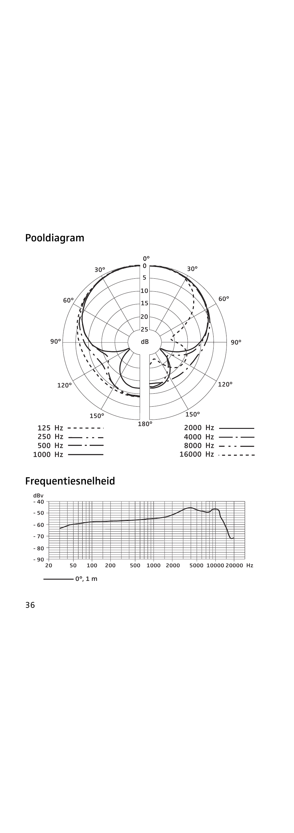 Pooldiagram, Frequentiesnelheid, Pooldiagram frequentiesnelheid | Sennheiser 855 User Manual | Page 56 / 60