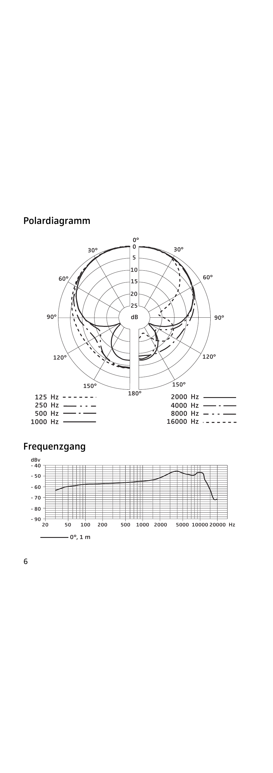 Polardiagramm, Frequenzgang, Polardiagramm frequenzgang | Sennheiser 855 User Manual | Page 6 / 60