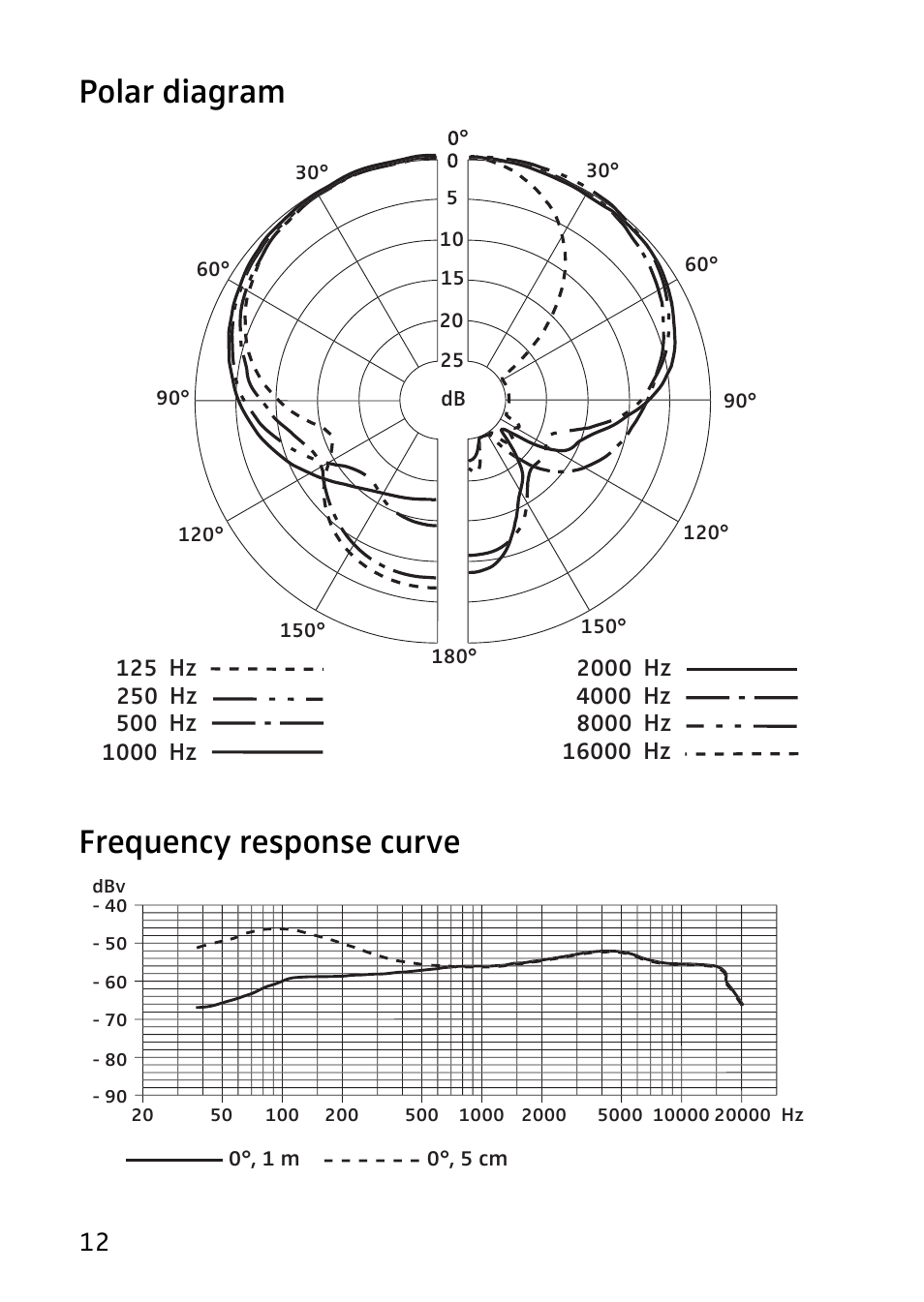 Polar diagram, Frequency response curve, Polar diagram frequency response curve | Sennheiser 604 User Manual | Page 6 / 10