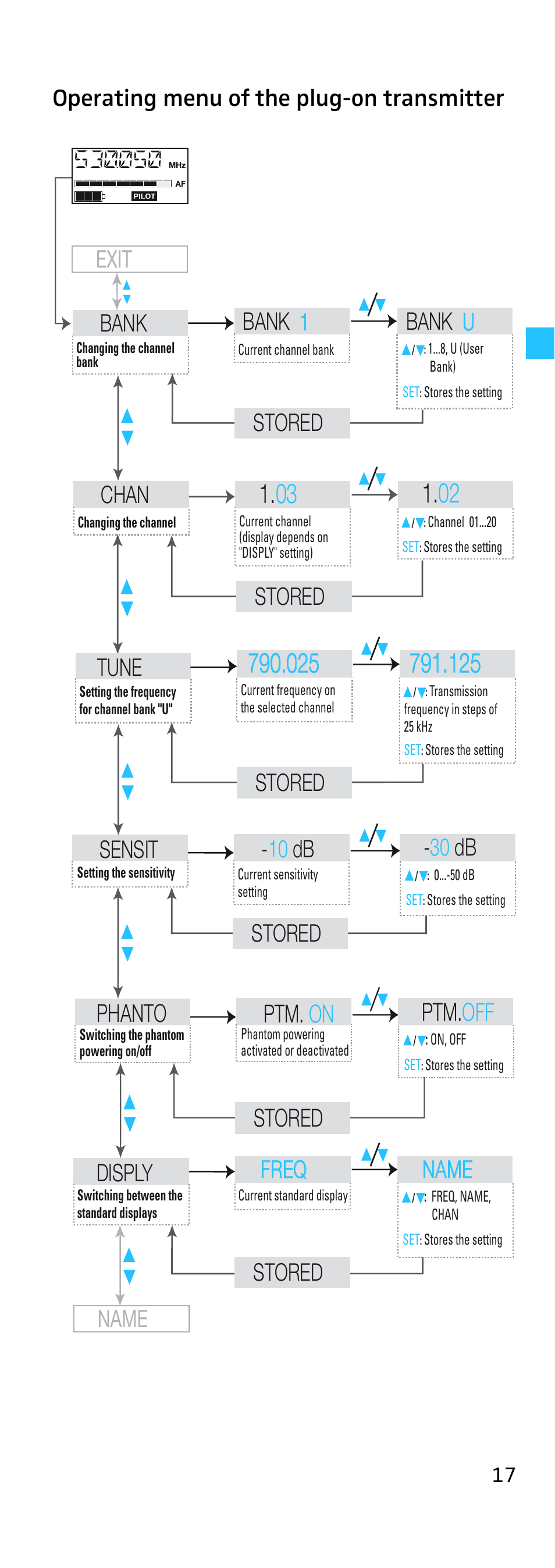 Operating menu of the plug-on transmitter, Phanto, Ptm. on ptm. off | Operating menu of the plug-on transmitter bank, Bank 1 bank u, Stored, Stored chan, Sensit, 10 db - 30 db, Disply | Sennheiser SKP 500 User Manual | Page 17 / 29