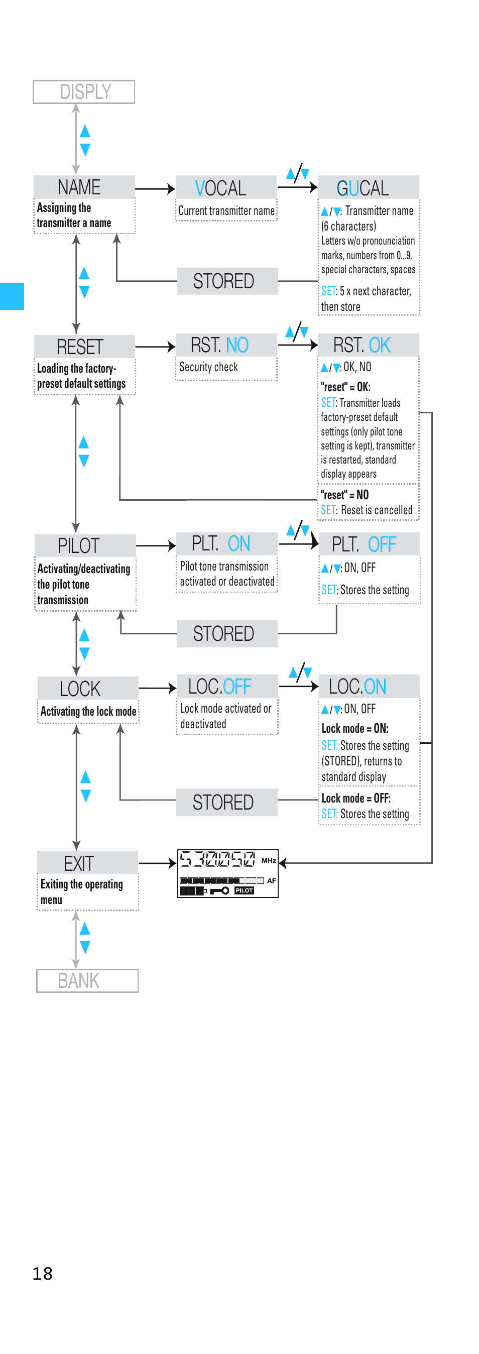 Disply pilot, Plt. on on plt. off off lock, Loc. off off loc. on on exit | Stored, Stored bank reset, Rst. no no rst. ok ok name, Vocal g u cal stored | Sennheiser SKP 500 User Manual | Page 18 / 29