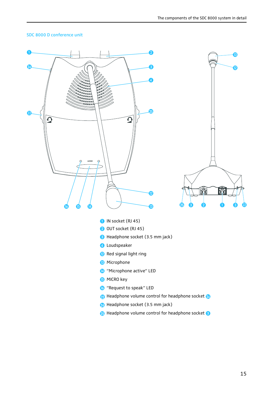 Sdc 8000 d conference unit | Sennheiser CONFERENCE SYSTEM SDC 8000 User Manual | Page 15 / 116