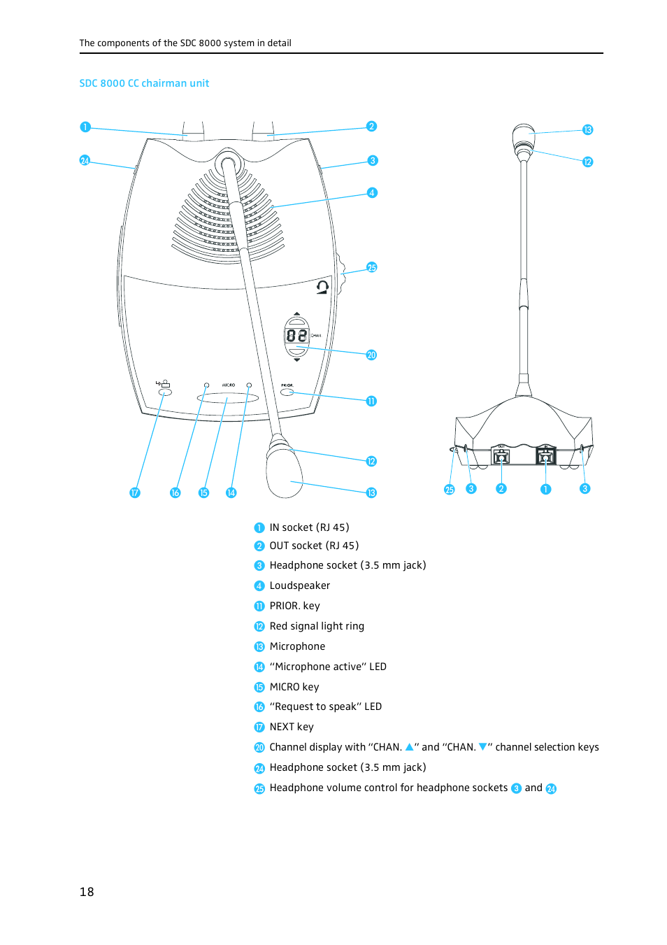 Sdc 8000 cc chairman unit | Sennheiser CONFERENCE SYSTEM SDC 8000 User Manual | Page 18 / 116