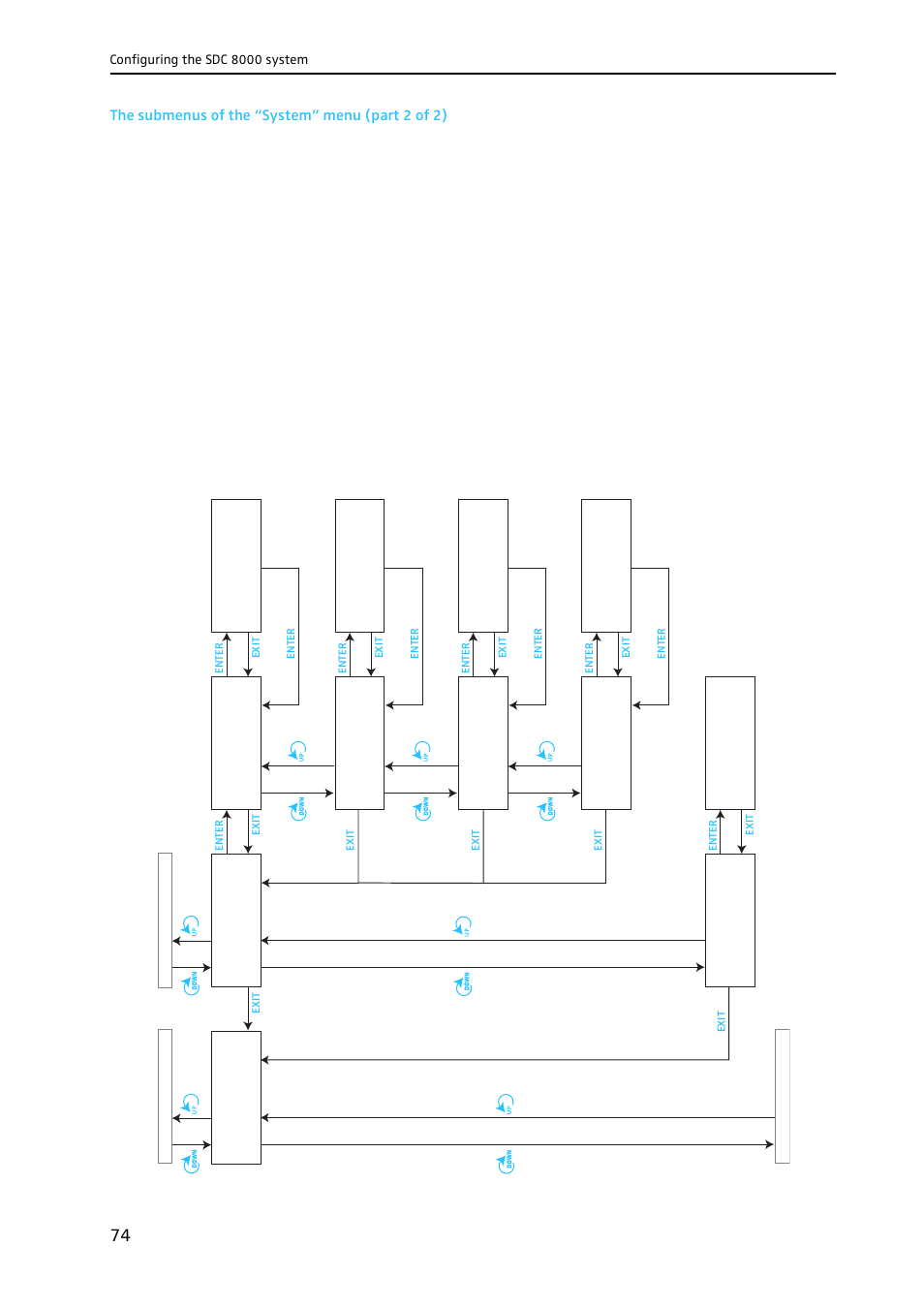 The submenus of the “system” menu (part 2 of 2) | Sennheiser CONFERENCE SYSTEM SDC 8000 User Manual | Page 74 / 116