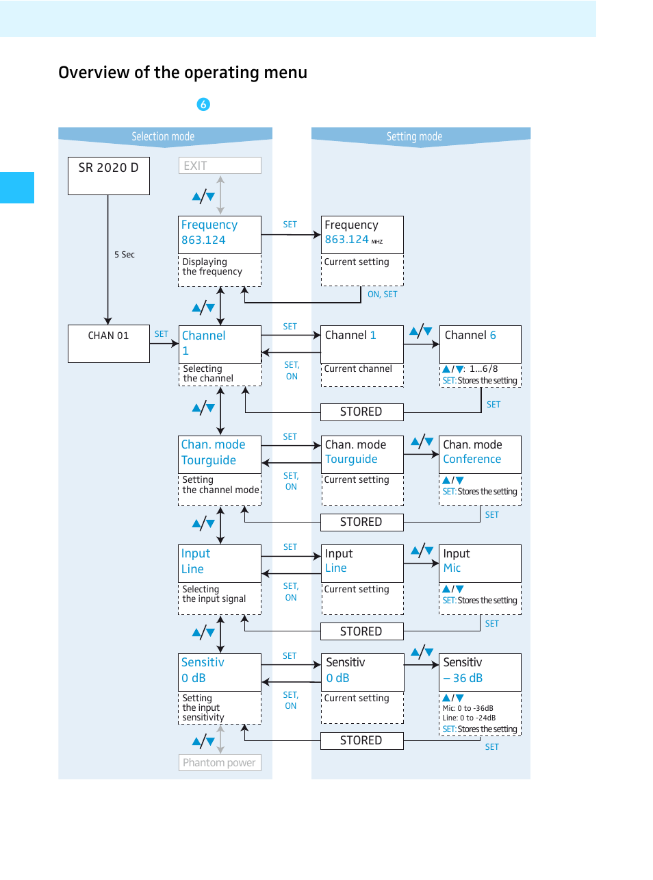 Overview of the operating menu, Sr 2020 d | Sennheiser Tourguide Wireless Transmitter SR 2020 D User Manual | Page 24 / 32