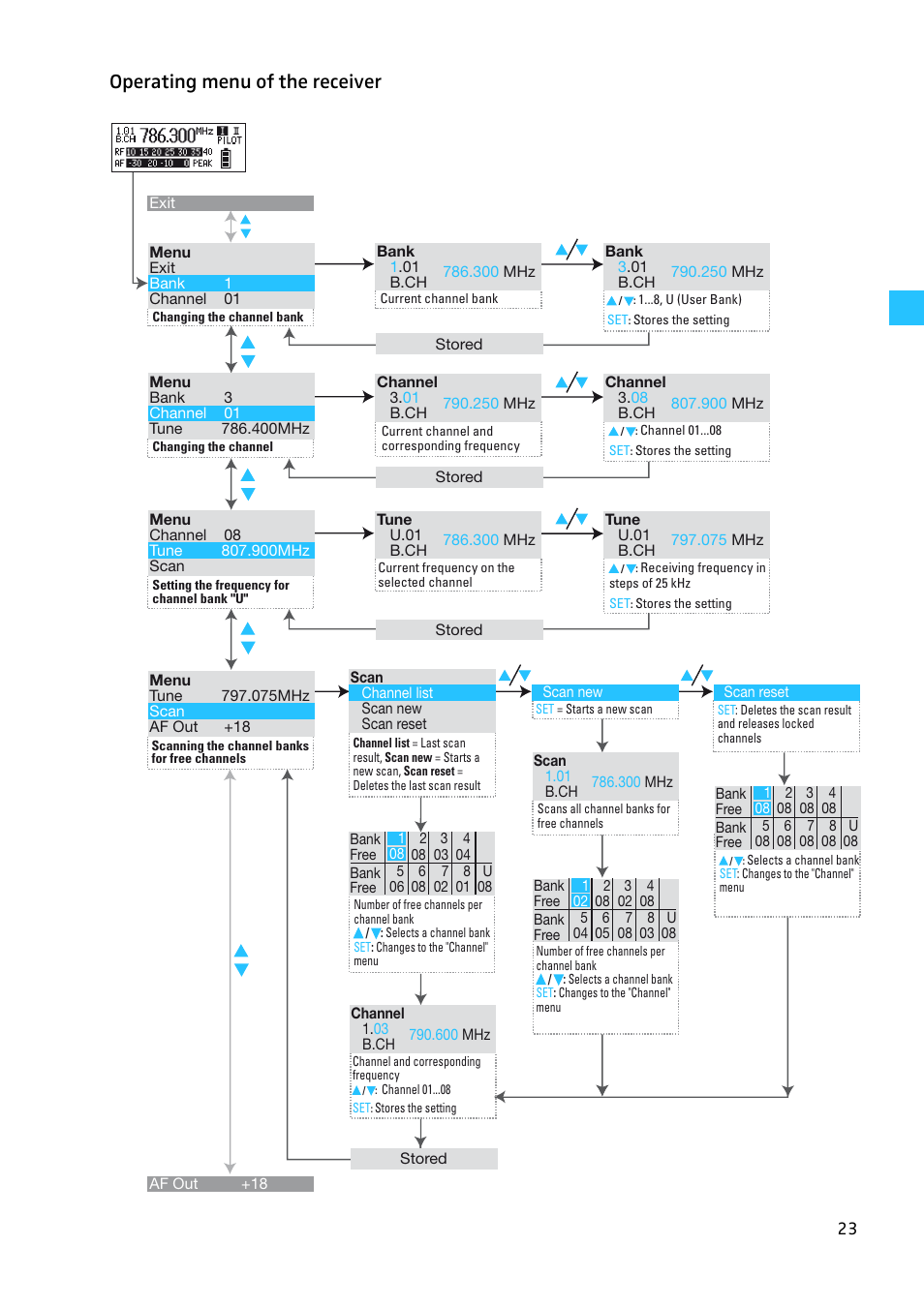 Operating menu of the receiver | Sennheiser W300 User Manual | Page 23 / 45
