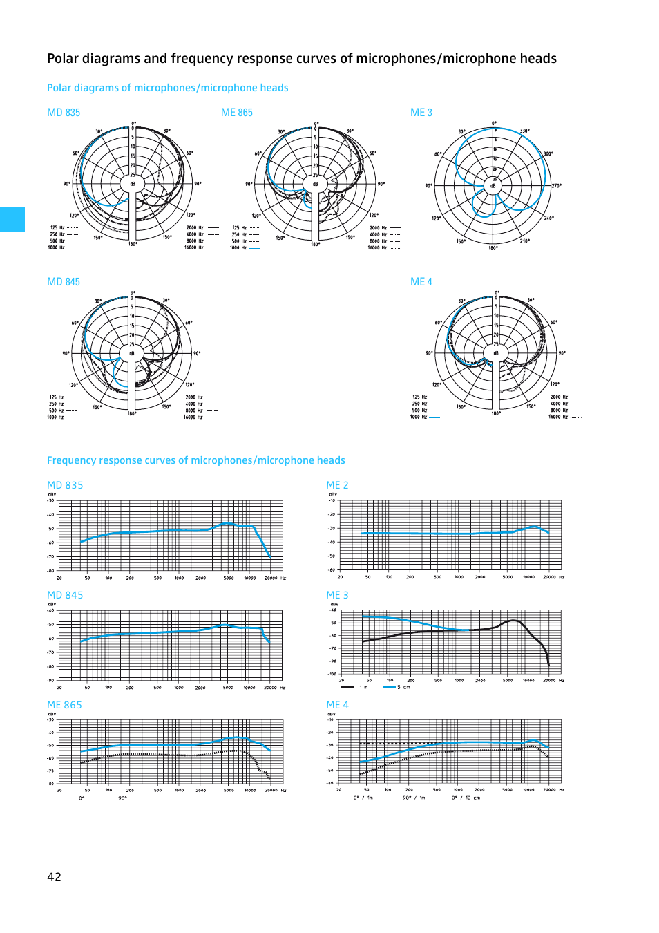Polar diagrams of microphones/microphone heads | Sennheiser W300 User Manual | Page 42 / 45