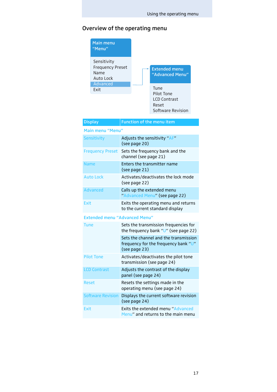 Overview of the operating menu | Sennheiser SKM100 User Manual | Page 18 / 38