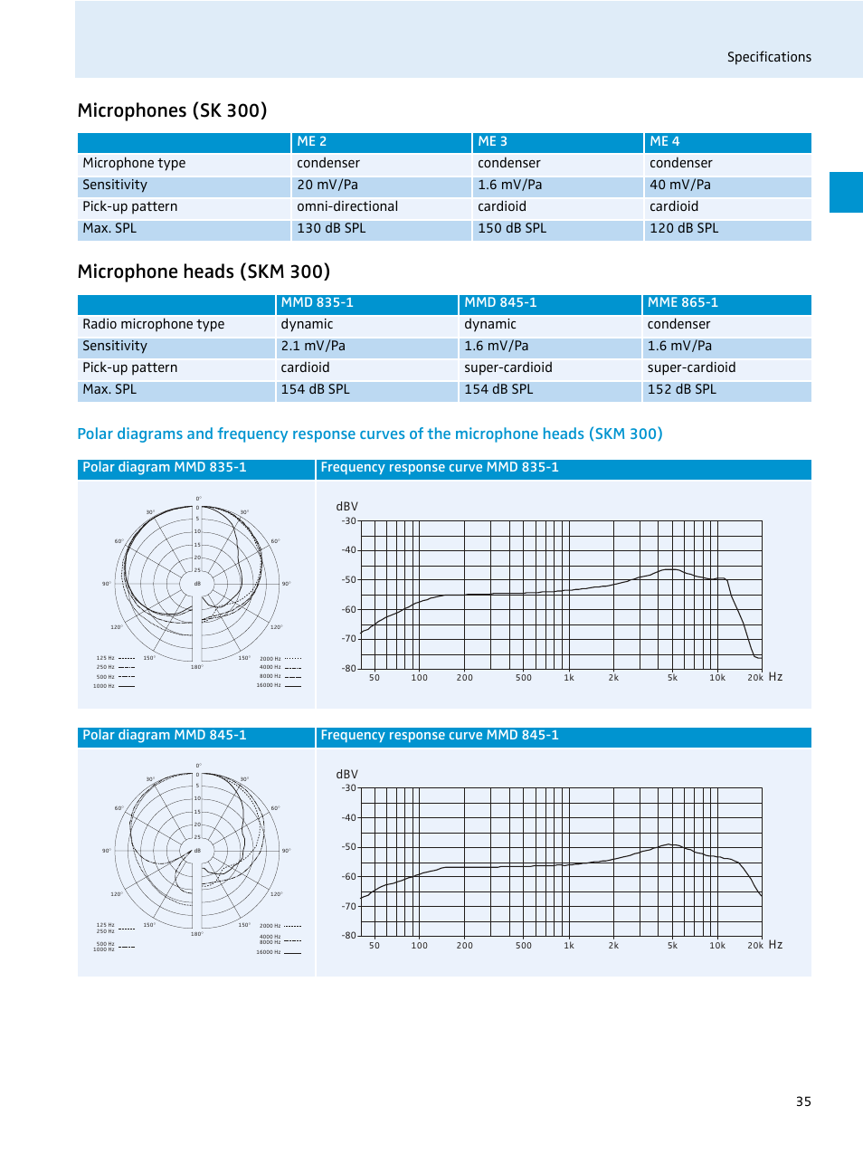 Microphones (sk 300), Microphone heads (skm 300), Specifications 35 | Sennheiser EvolutionWireless EW 300 Series User Manual | Page 37 / 42