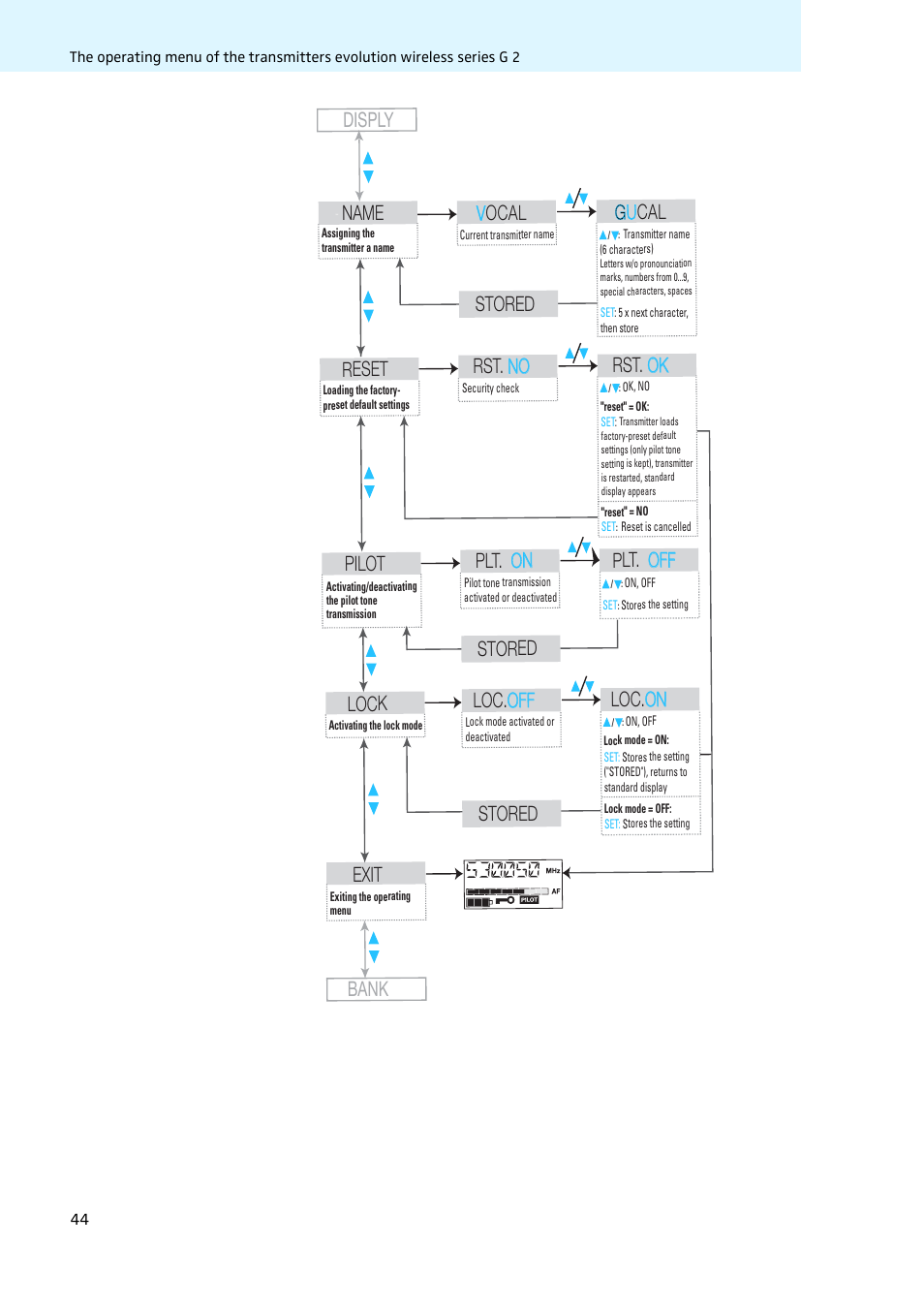 Disply pilot, Plt. on on plt. off off lock, Loc. off off loc. on on exit | Stored, Stored bank reset, Rst. no no rst. ok ok name, Vocal g u cal stored | Sennheiser LV308 User Manual | Page 44 / 60