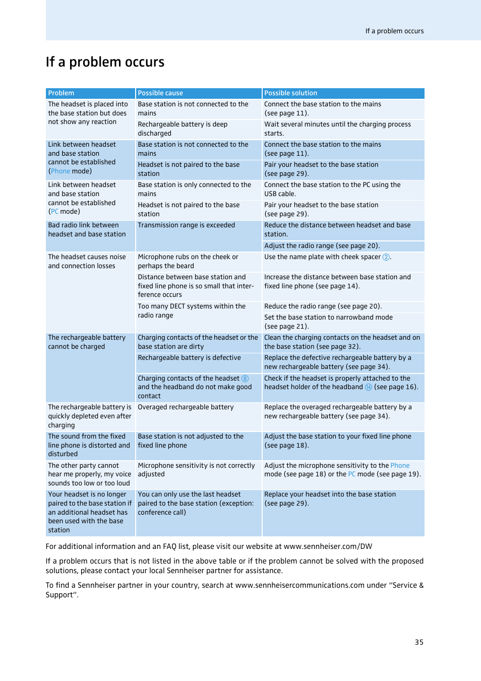If a problem occurs | Sennheiser 504302 User Manual | Page 36 / 44