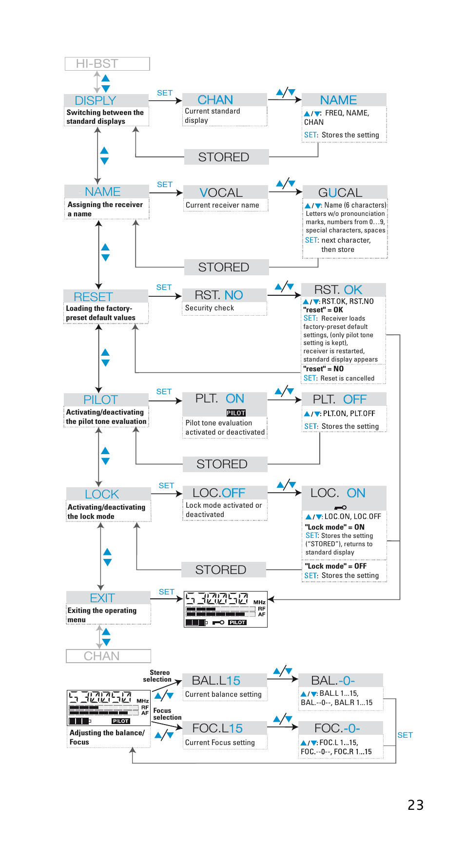 Hi-bst, Pilot, Plt. on on plt. off off | Bal.l 15 15, Lock, Loc. off off loc. on on exit, Stored, Stored chan, Reset, Rst. no no rst. ok ok | Sennheiser EK3253 User Manual | Page 21 / 36
