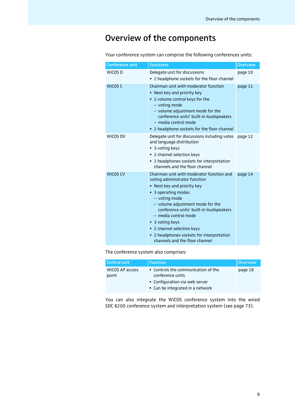 Overview of the components | Sennheiser WiCOS User Manual | Page 11 / 92
