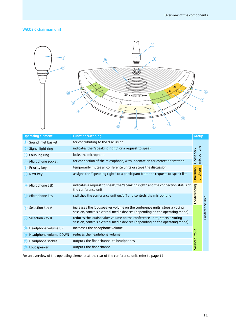 Wicos c chairman unit | Sennheiser WiCOS User Manual | Page 13 / 92