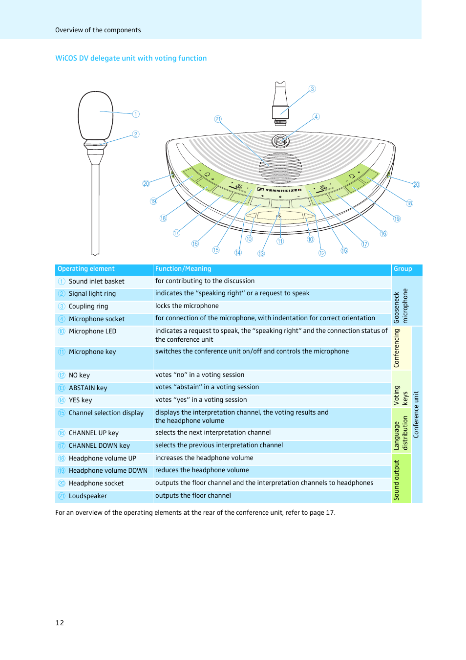 Wicos dv delegate unit with voting function | Sennheiser WiCOS User Manual | Page 14 / 92