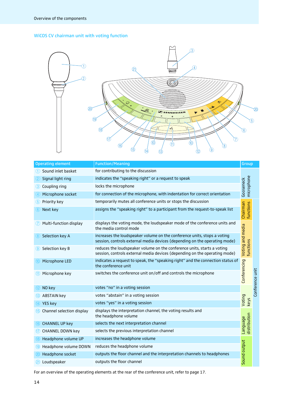 Wicos cv chairman unit with voting function | Sennheiser WiCOS User Manual | Page 16 / 92