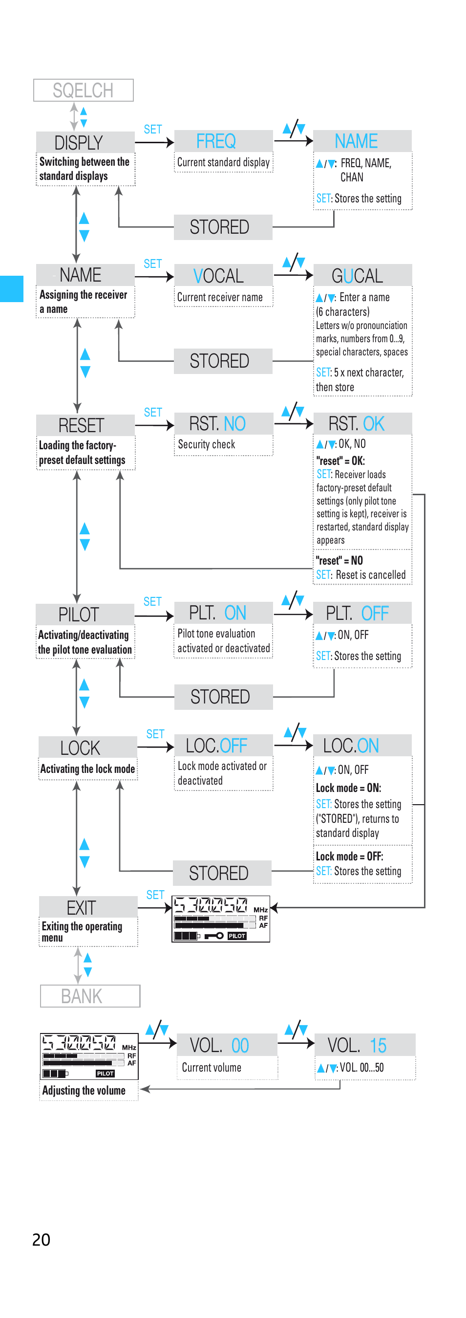 Bank sqelch, Vol. 00 00, Vol. 15 15 | Reset, Rst. no no rst. ok ok pilot, Plt. on on plt. off off lock, Loc. off off loc. on on exit, Stored name, Vocal g u cal disply, Freq freq name name stored stored stored | Sennheiser EK 500 G2 User Manual | Page 20 / 33