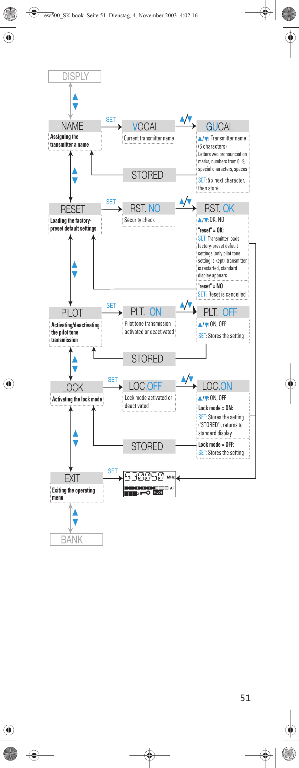 Disply pilot, Plt. on on plt. off off lock, Loc. off off loc. on on exit | Stored, Stored bank reset, Rst. no no rst. ok ok name, Vocal g u cal stored | Sennheiser SK 500 G2 User Manual | Page 19 / 29