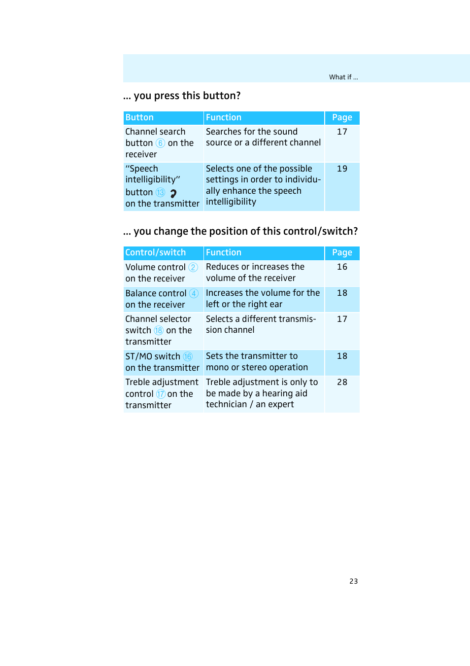 You press this button, You change the position of this control/switch | Sennheiser 502011 User Manual | Page 26 / 41