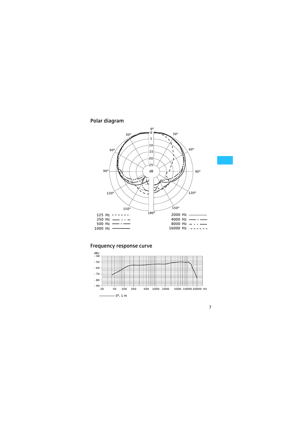 Polar diagram frequency response curve | Sennheiser E840 User Manual | Page 6 / 10