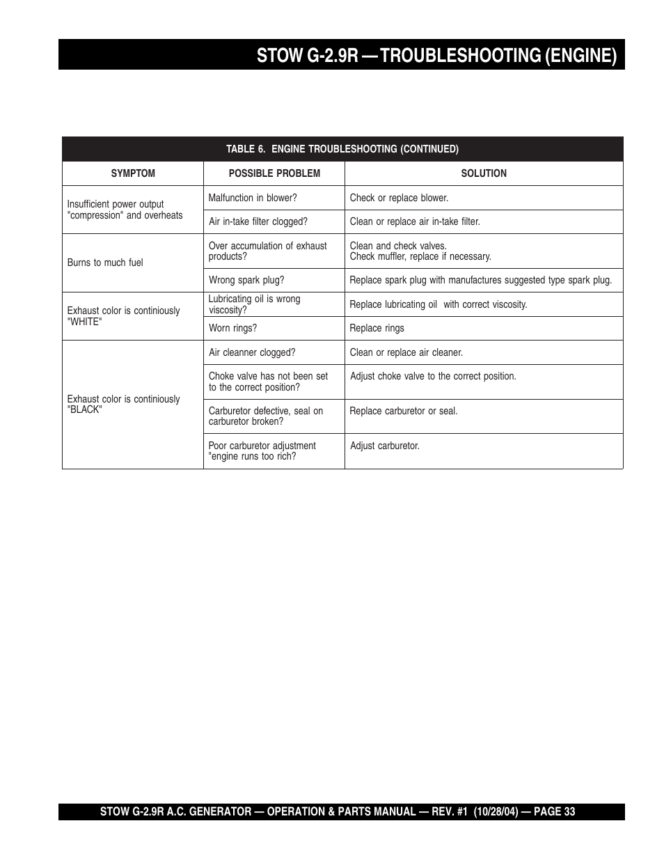 Stow g-2.9r — troubleshooting (engine) | Multiquip G-2.9R User Manual | Page 33 / 72