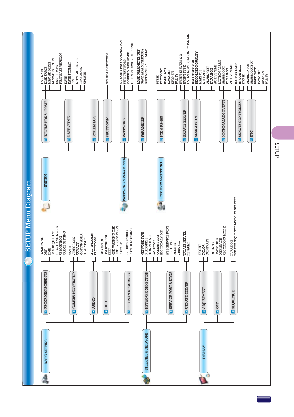 Setup men u diagr am, Se tup | Swann SW244-8ML User Manual | Page 25 / 44