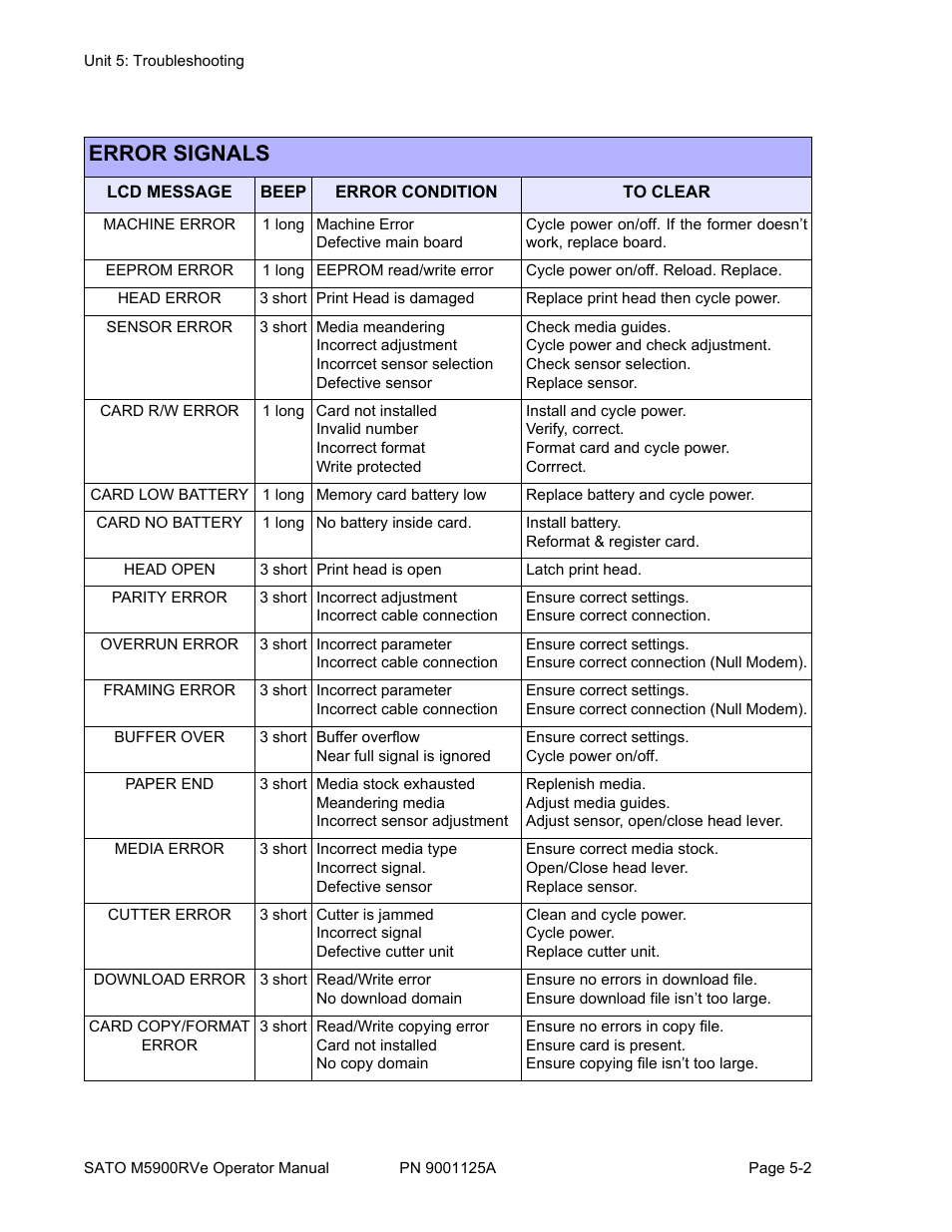 Error signals | SATO M5900RVe User Manual | Page 52 / 66