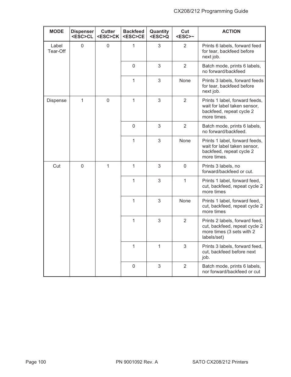 SATO CX208/212 User Manual | Page 104 / 104