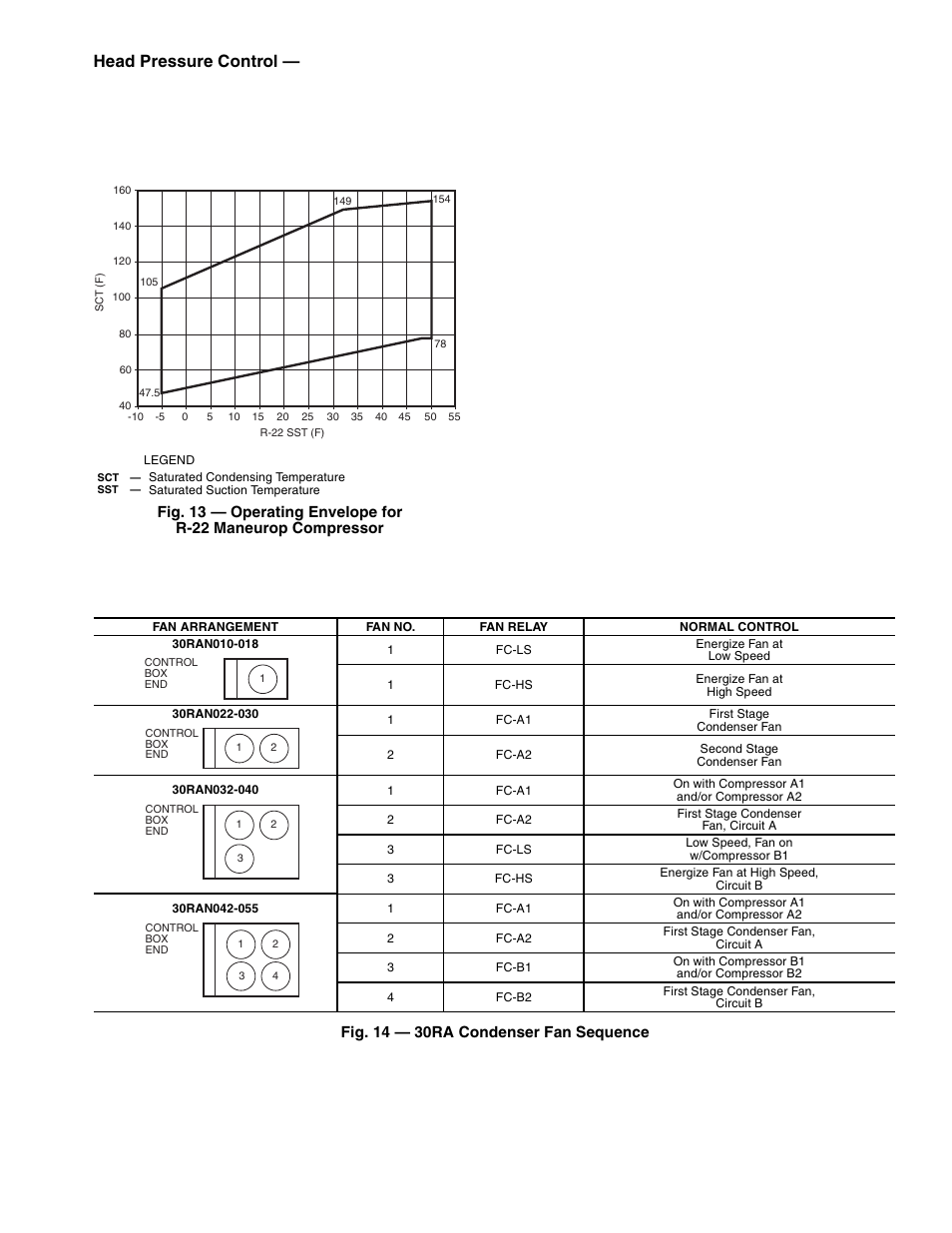 Head pressure control, Fig. 14 — 30ra condenser fan sequence | Sterling AquaSnap 30RA010-055 User Manual | Page 21 / 100