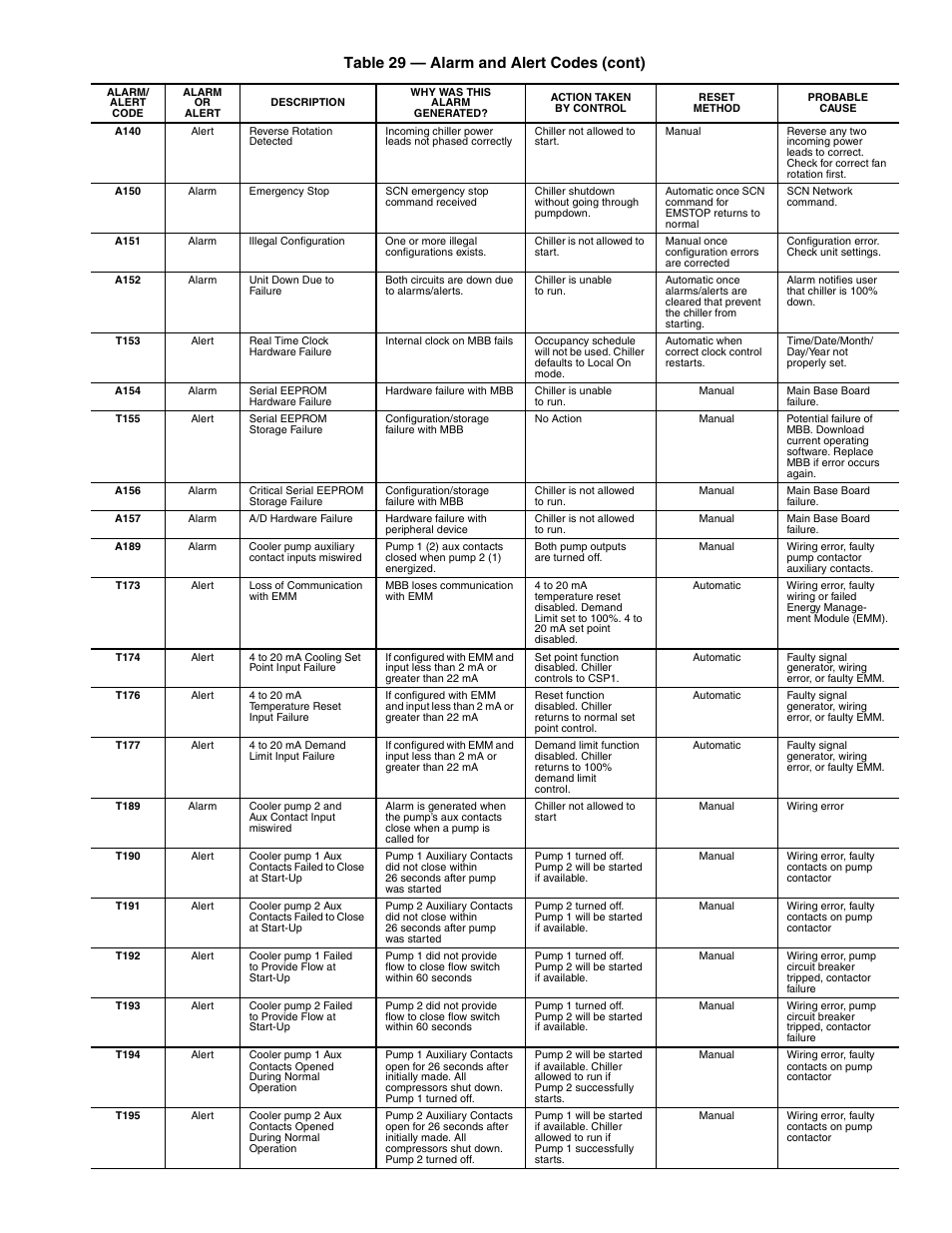 55 table 29 — alarm and alert codes (cont) | Sterling AquaSnap 30RA010-055 User Manual | Page 55 / 100