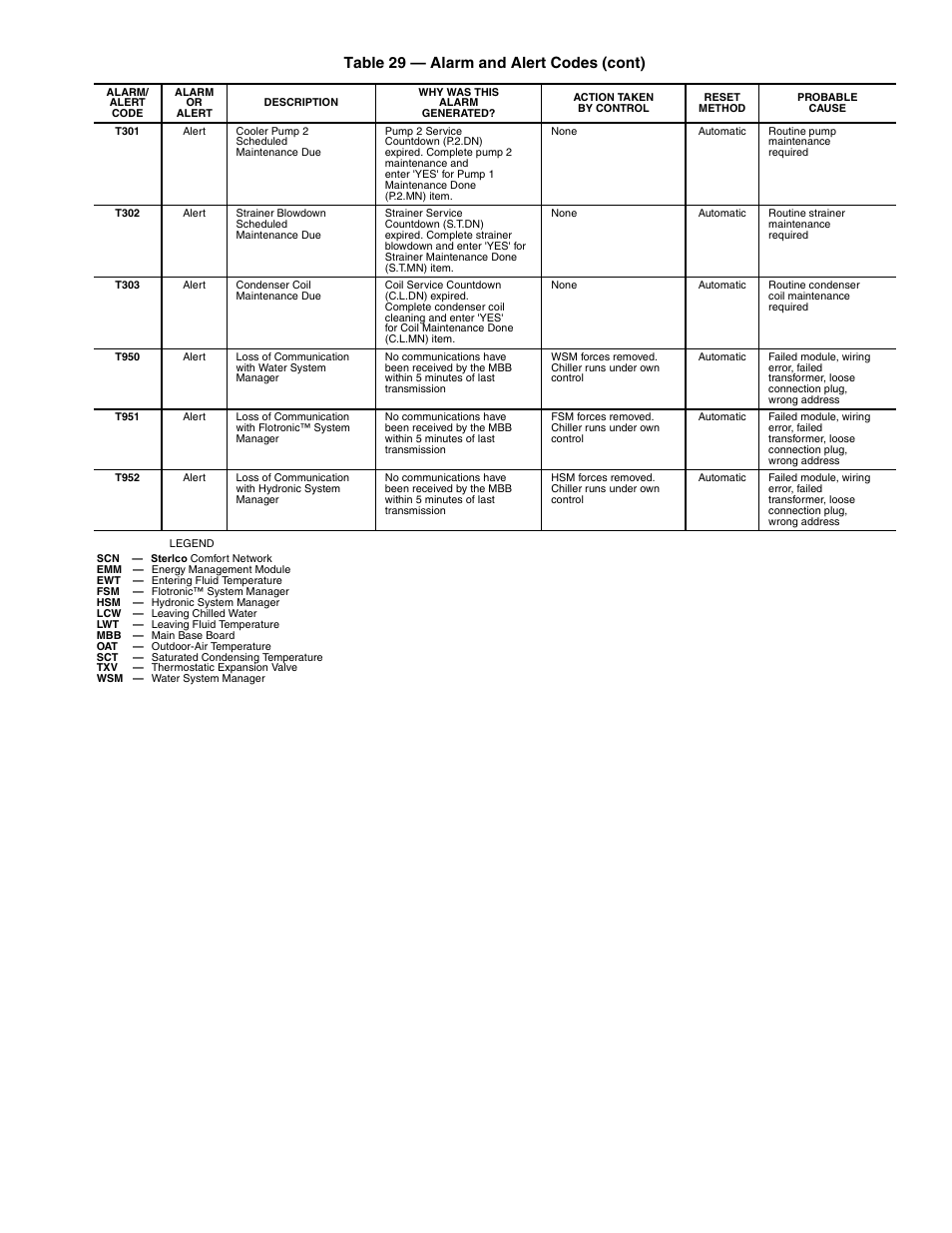 57 table 29 — alarm and alert codes (cont) | Sterling AquaSnap 30RA010-055 User Manual | Page 57 / 100