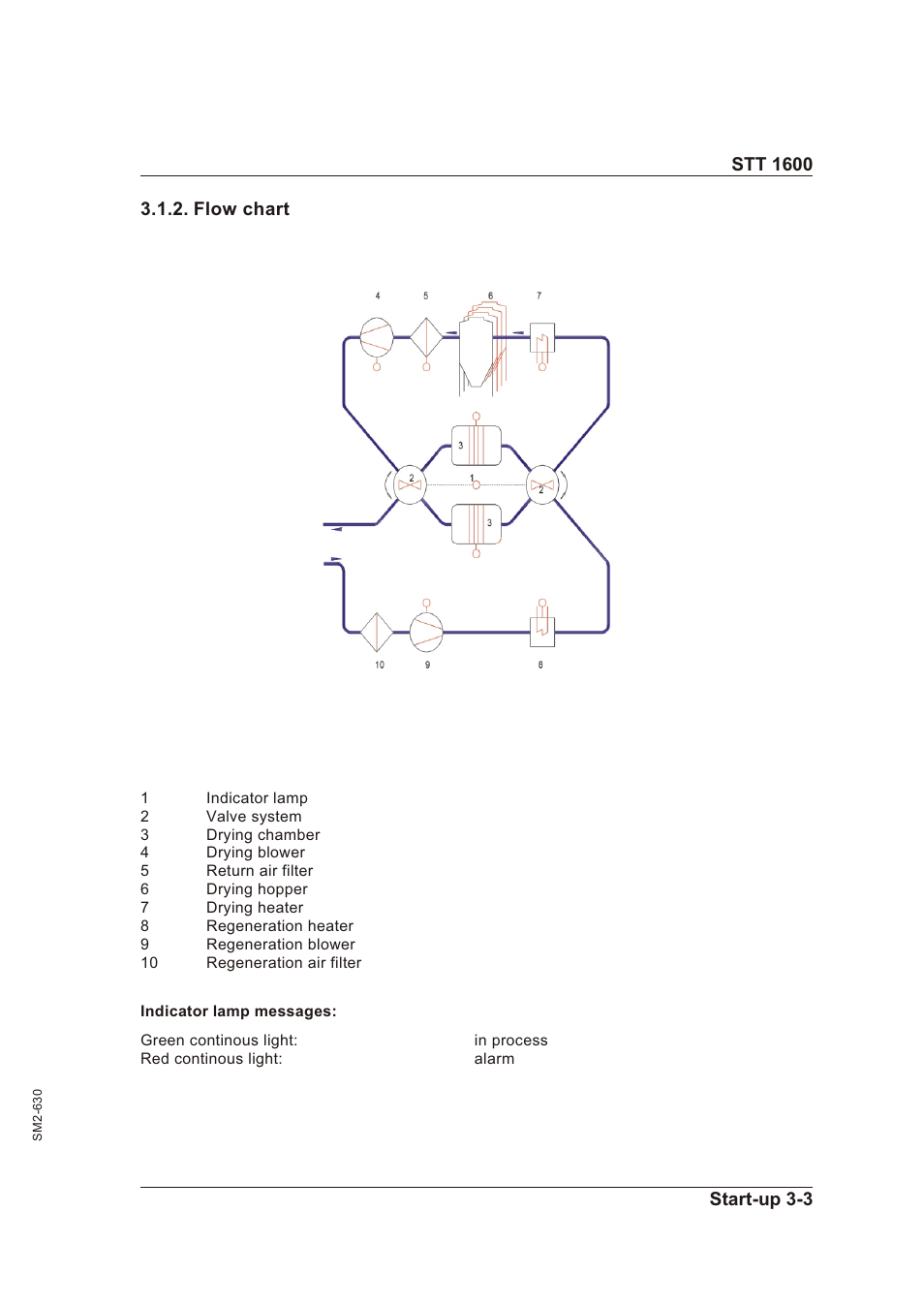 Flow chart 3-3, Flow chart -3, Flow chart | Sterling STT 1600 User Manual | Page 18 / 88