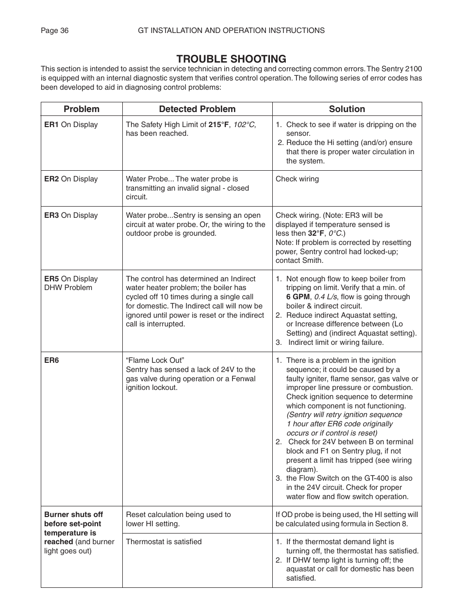 Trouble shooting | Smith Cast Iron Boilers GT Series User Manual | Page 36 / 44