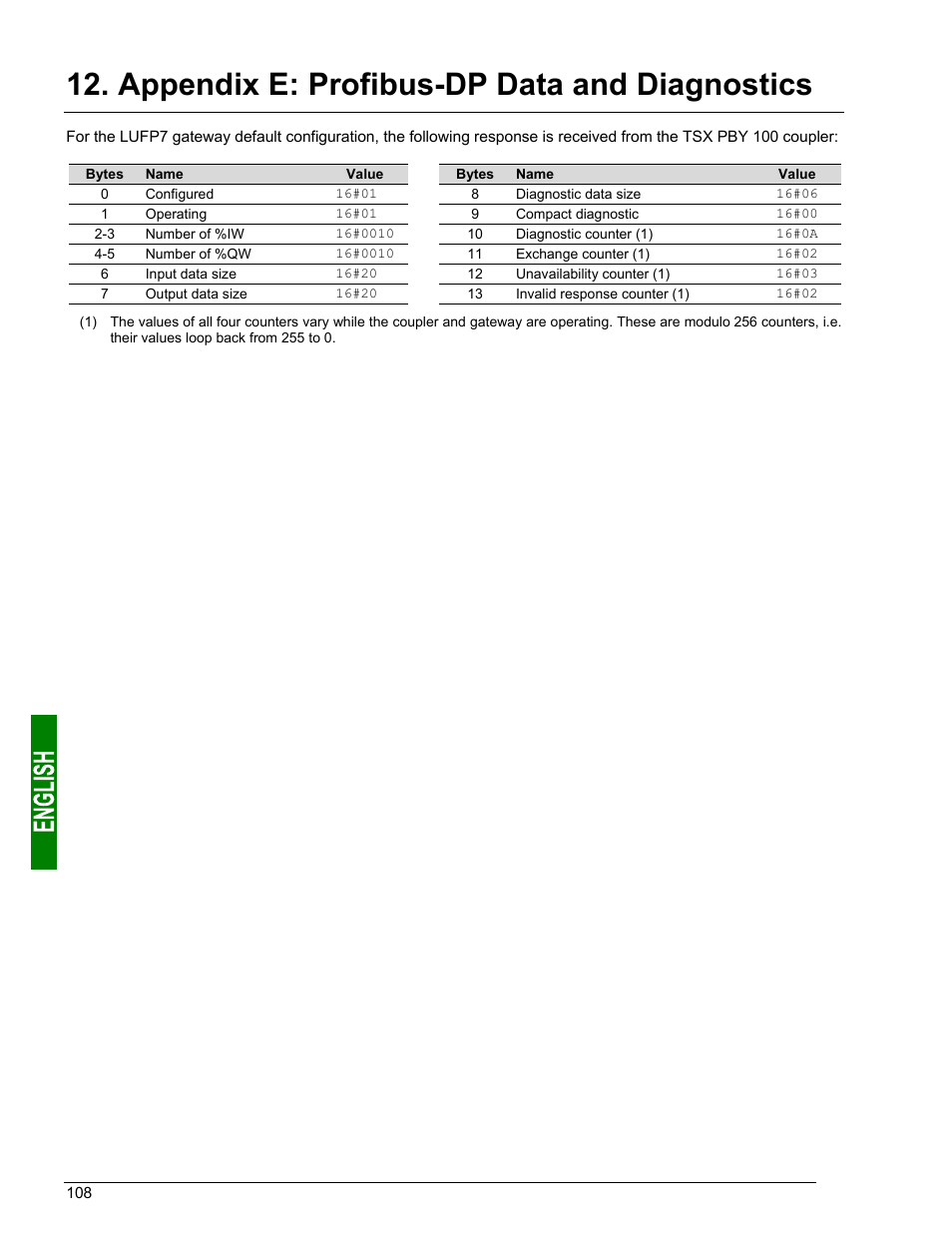 Appendix f: modbus commands, Gateway profibus-dp diagnostics, Appendix e: profibus-dp data and diagnostics | Schneider Electric Gateway LUFP7 User Manual | Page 107 / 115