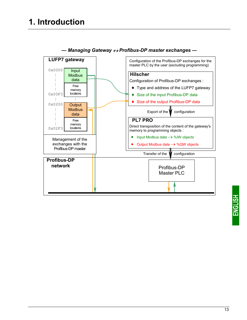 Introduction | Schneider Electric Gateway LUFP7 User Manual | Page 12 / 115