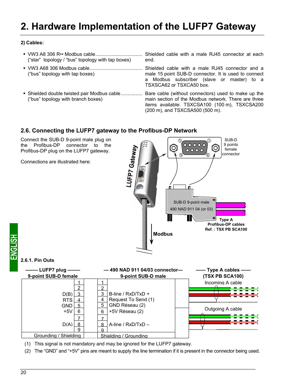 Pin outs, Hardware implementation of the lufp7 gateway | Schneider Electric Gateway LUFP7 User Manual | Page 19 / 115