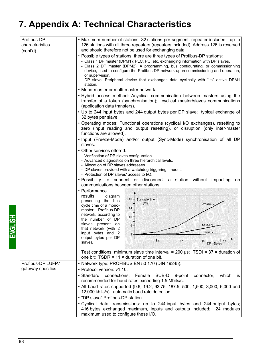 Appendix a: technical characteristics | Schneider Electric Gateway LUFP7 User Manual | Page 87 / 115